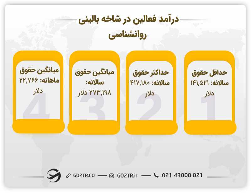 درآمد فعالین در شاخه بالینی رشته روانشناسی