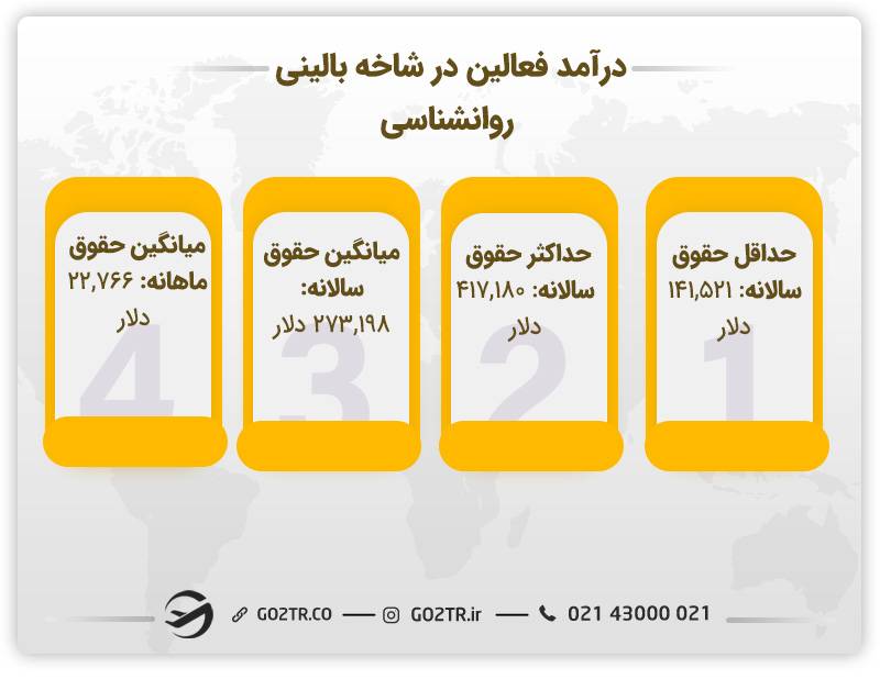 درآمد فعالین در شاخه بالینی رشته روانشناسی