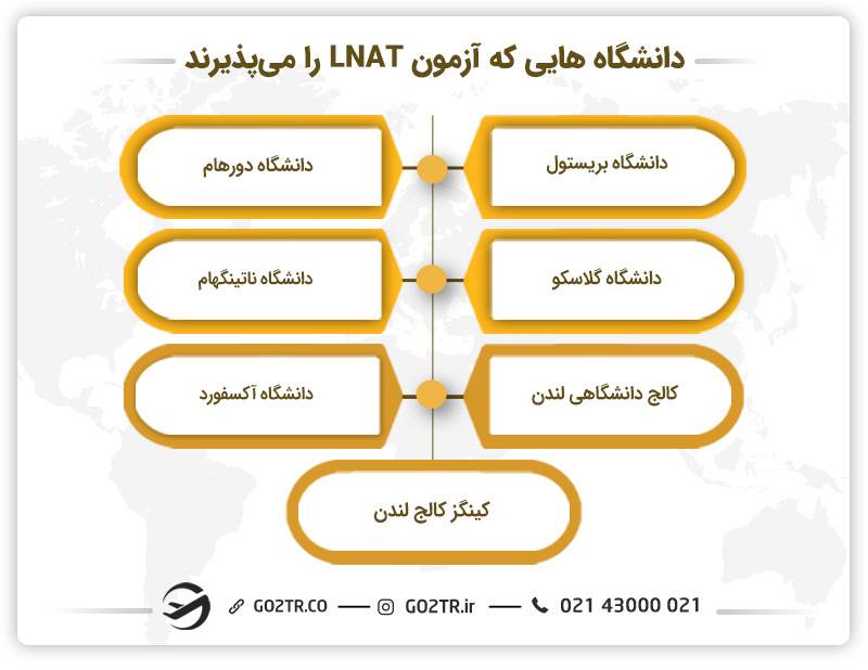 دانشگاه هایی که LNAT را می‌پذیرند