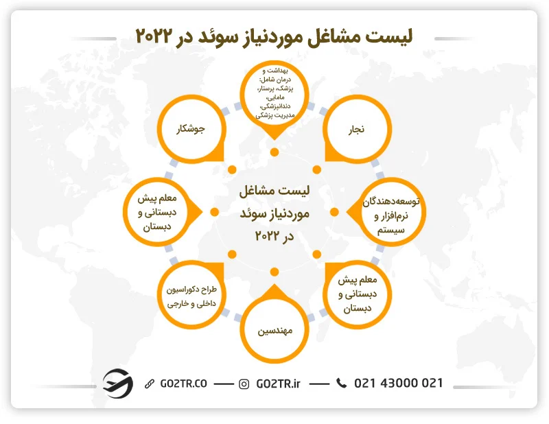 مشاغل مورد نیاز سوئد - معماری در سوئد