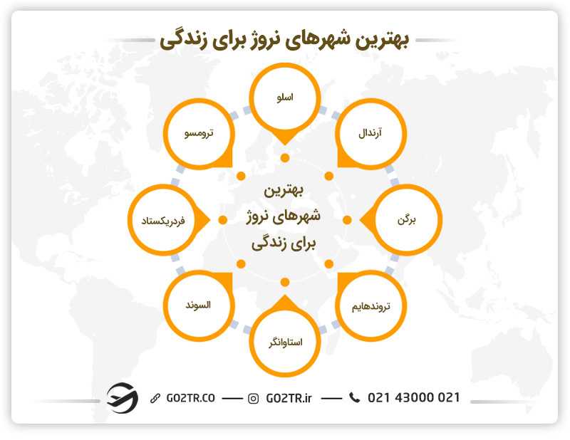 بهترین شهرهای نروژ برای زندگی - صنایع غذایی در نروژ