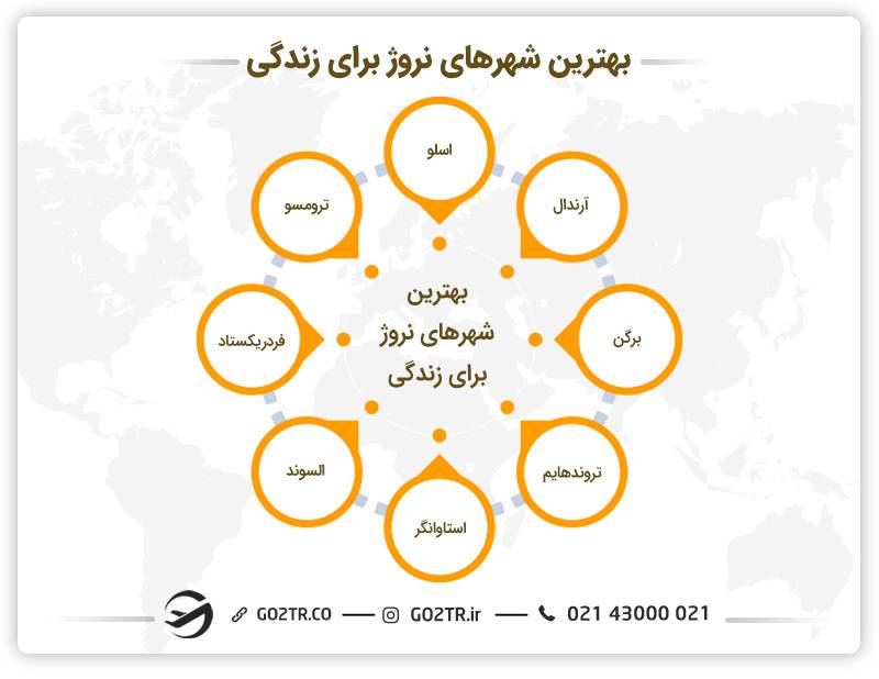 بهترین شهرهای نروژ برای زندگی - صنایع غذایی در نروژ