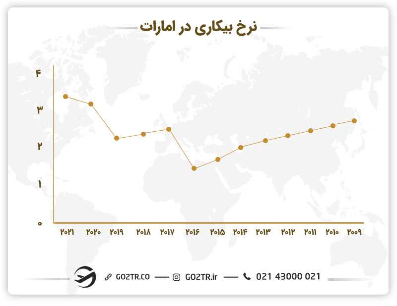 نمودار نرخ بیکاری در امارات