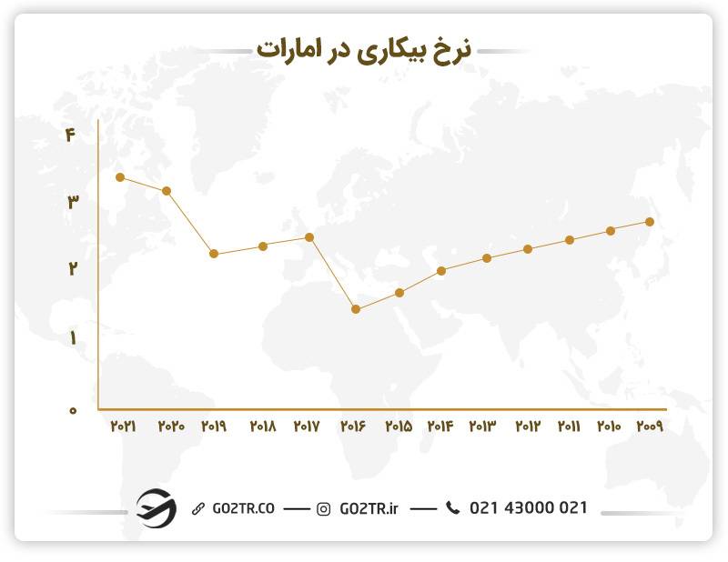 نمودار نرخ بیکاری در امارات