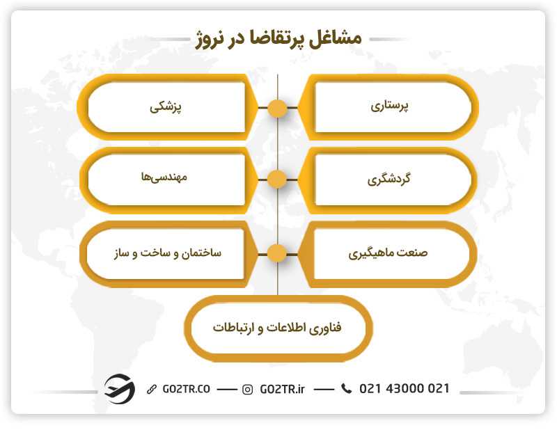 مشاغل پرتقاضا در کشور نروژ - رشته اقتصاد در نروژ