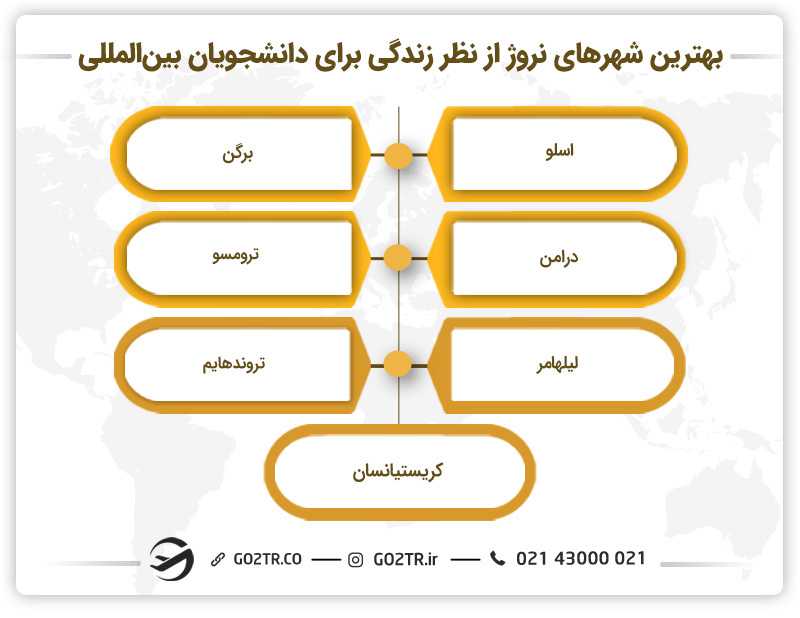 مناسبترین شهرهای نروژ برای دانشجویان بینالمللی - رشته اقتصاد در نروژ