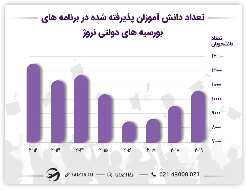 تعداد پذیرفتهشدگان بورسیه دولتی در نروژ - گردشگری در نروژ