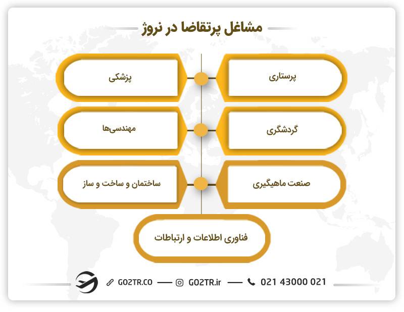 گردشگری، یکی از مشاغل پرتقاضا در نروژ - گردشگری در نروژ