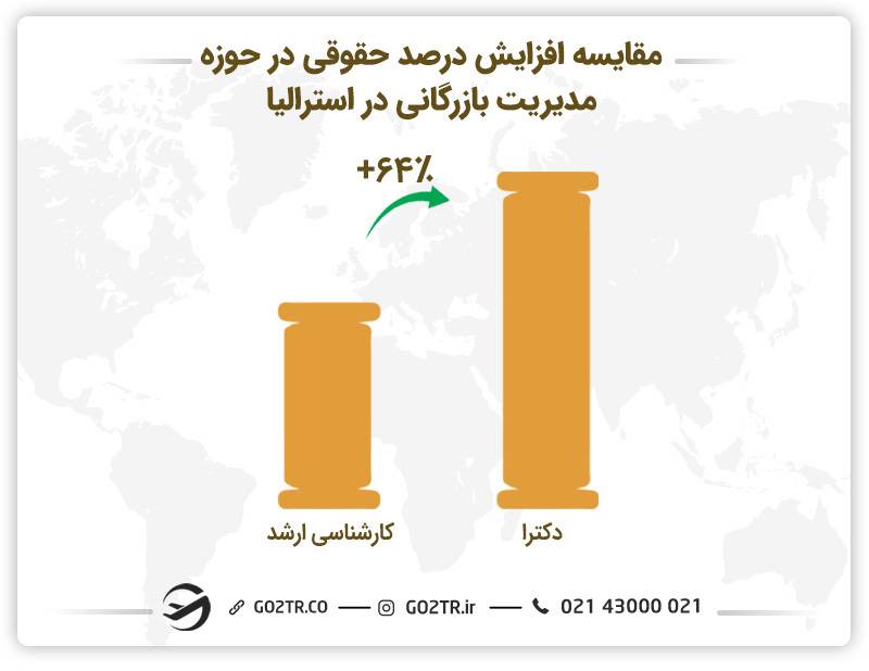 تصویری از مقایسه افزایش درصد حقوقی در حوزه مدیریت بازرگانی در استرالیا