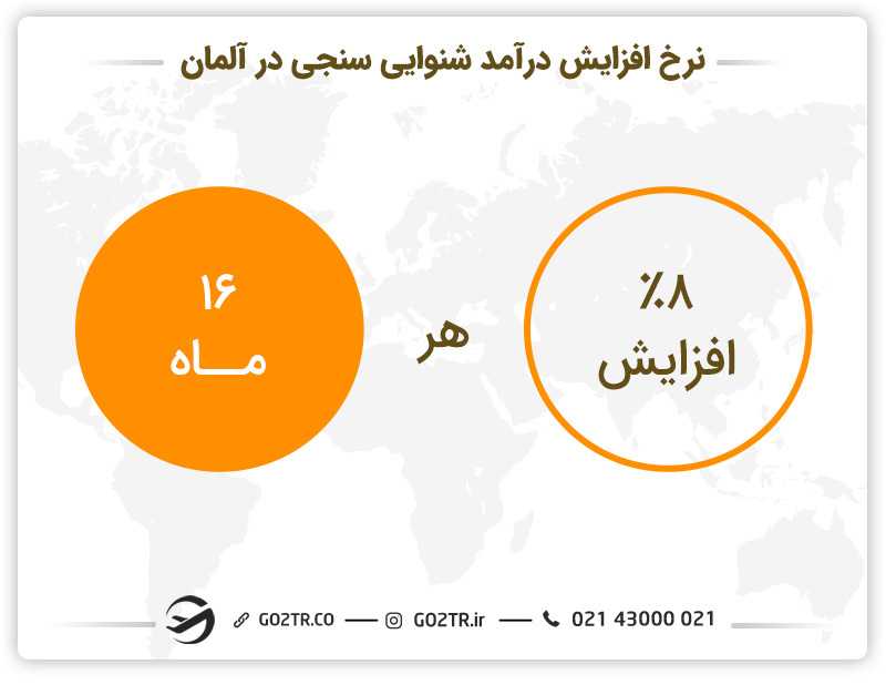 نرخ افزایش درآمد شنوایی سنجی در آلمان