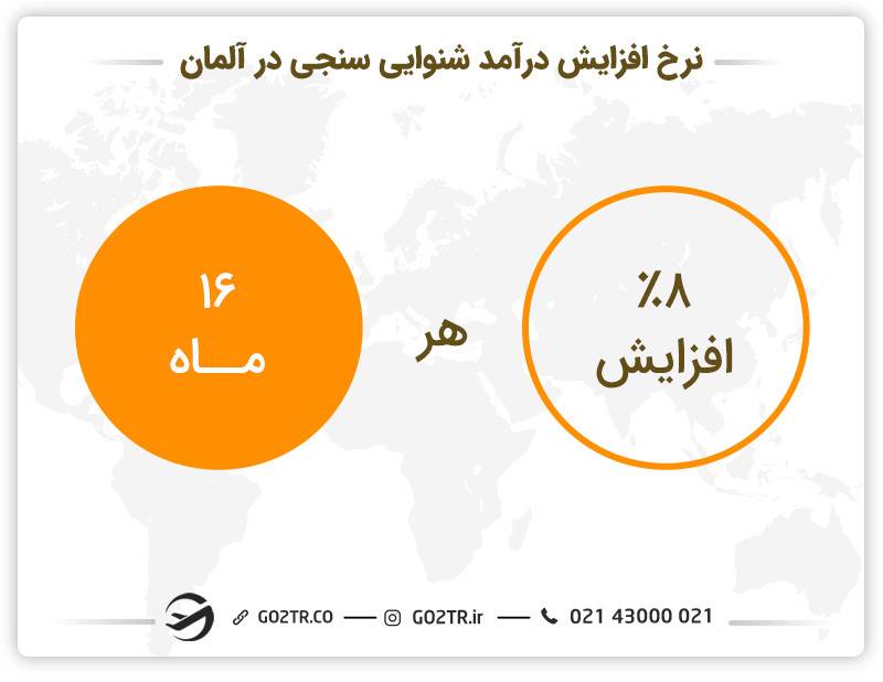 نرخ افزایش درآمد شنوایی سنجی در آلمان