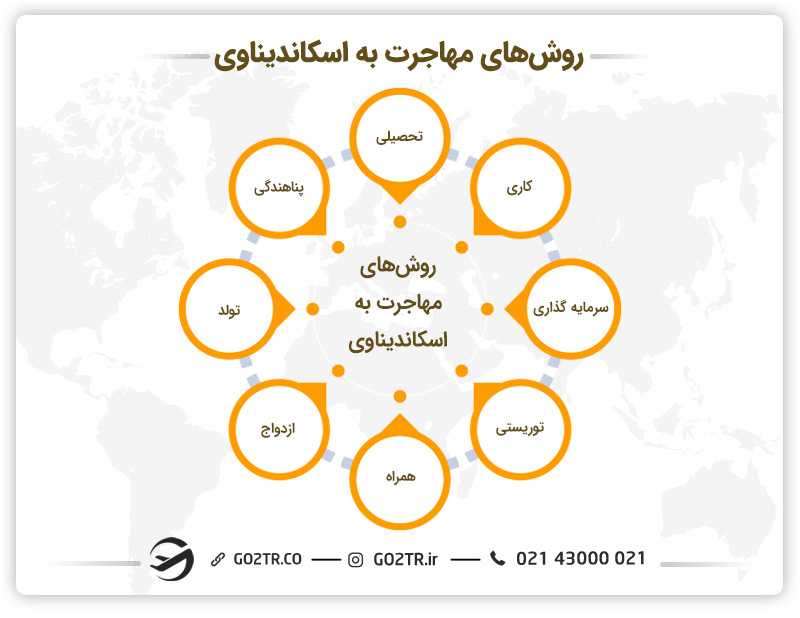 روش های مهاجرت به اسکاندیناوی