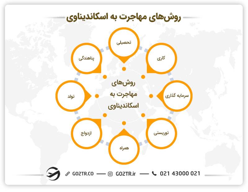 روش های مهاجرت به اسکاندیناوی