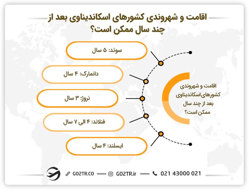 اقامت و شهروندی کشورهای اسکاندیناوی