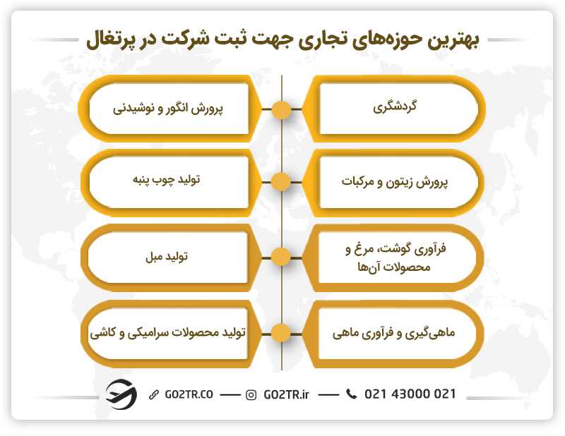 بهترین حوزههای تجاری جهت ثبت شرکت در پرتغال