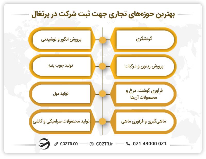بهترین حوزه‌های تجاری جهت ثبت شرکت در پرتغال