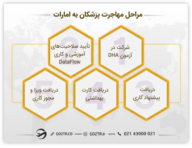 مراحل مهاجرت پزشکان به امارات