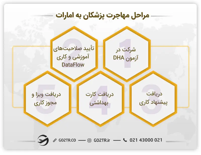 مراحل مهاجرت پزشکان به امارات