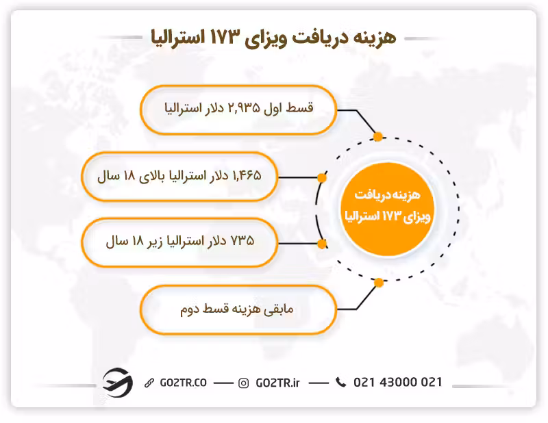 هزینه دریافت ویزای موقت مشارکتی والدین استرالیا (ساب کلاس ۱۷۳)