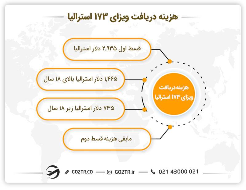 هزینه دریافت ویزای موقت مشارکتی والدین استرالیا (ساب کلاس ۱۷۳) 