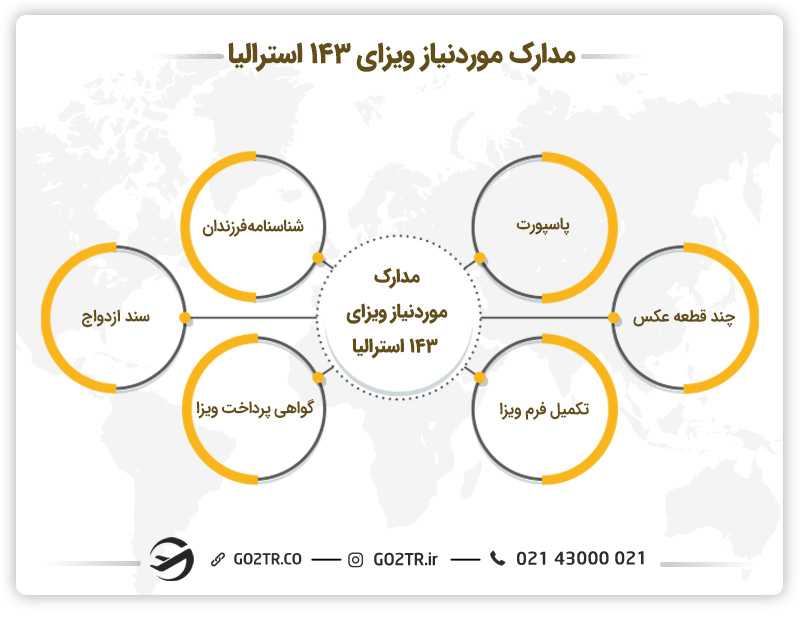 مدارک موردنیاز ویزای مشارکتی والدین استرالیا (ساب کلاس ۱۴۳)