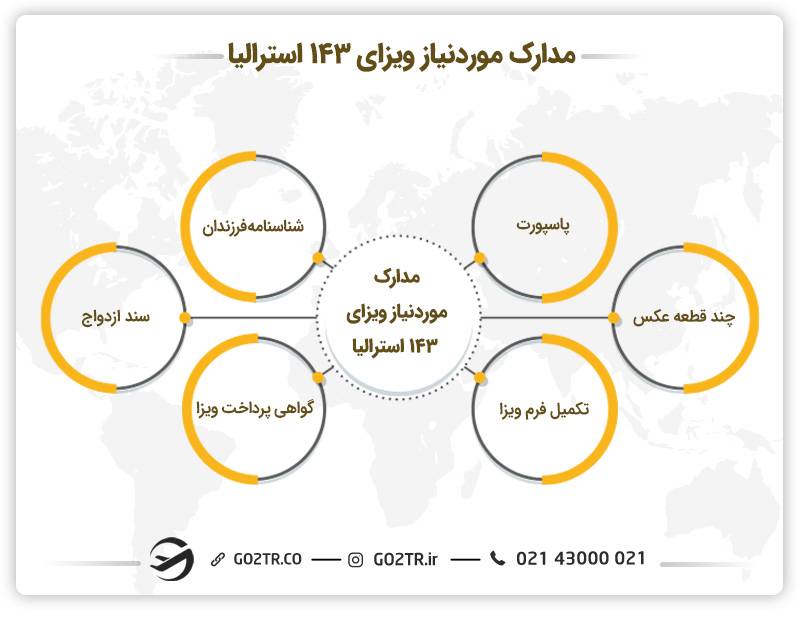 مدارک موردنیاز ویزای مشارکتی والدین استرالیا (ساب کلاس ۱۴۳)