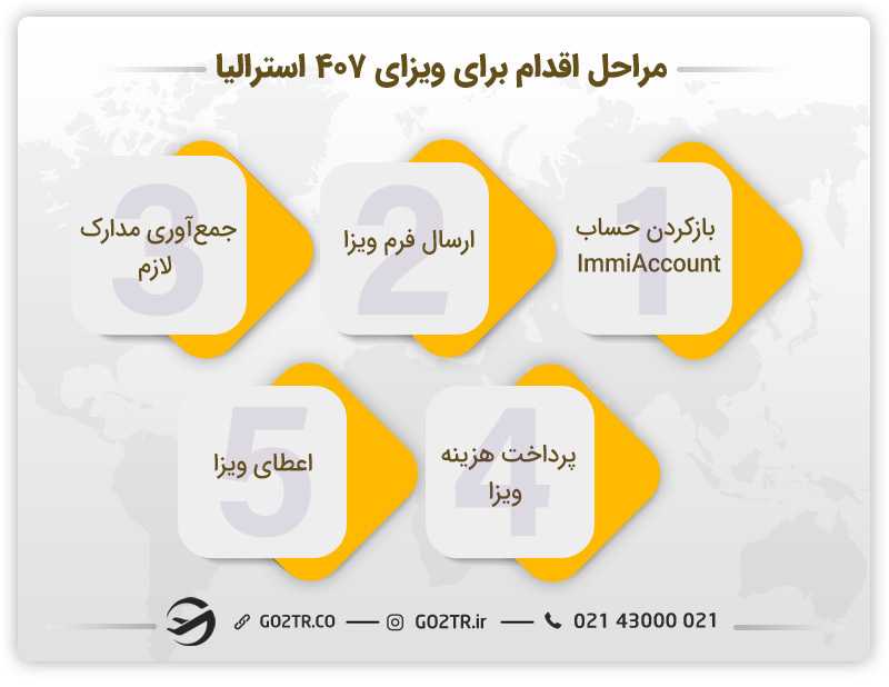 مراحل اقدام برای ویزای آموزش شغلی استرالیا (ساب کلاس ۴۰۷)