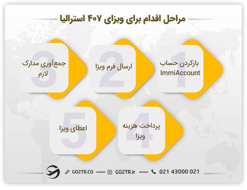 مراحل اقدام برای ویزای آموزش شغلی استرالیا (ساب کلاس ۴۰۷)