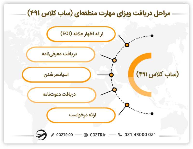 مراحل اقدام برای اخذ ویزای مهارت منطقهای (ساب کلاس ۴۹۱)
