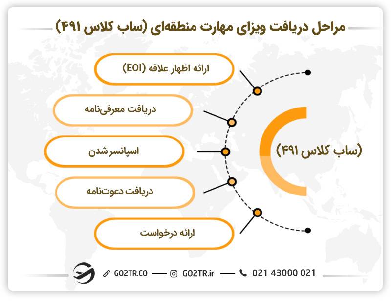 مراحل اقدام برای اخذ ویزای مهارت منطقه‌ای (ساب کلاس ۴۹۱)