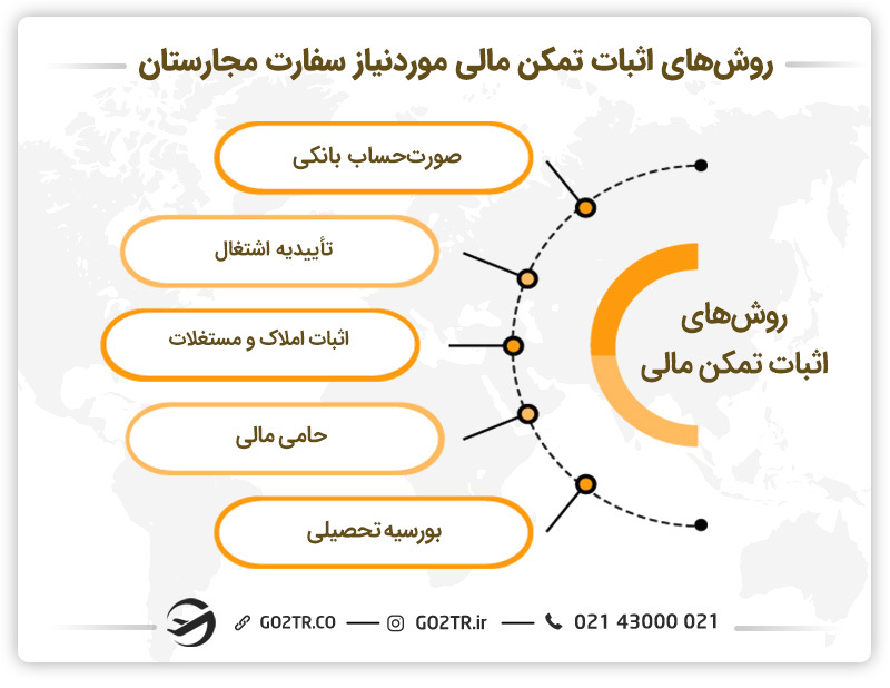 روش‌های اثبات تمکن مالی مورد نیاز سفارت مجارستان