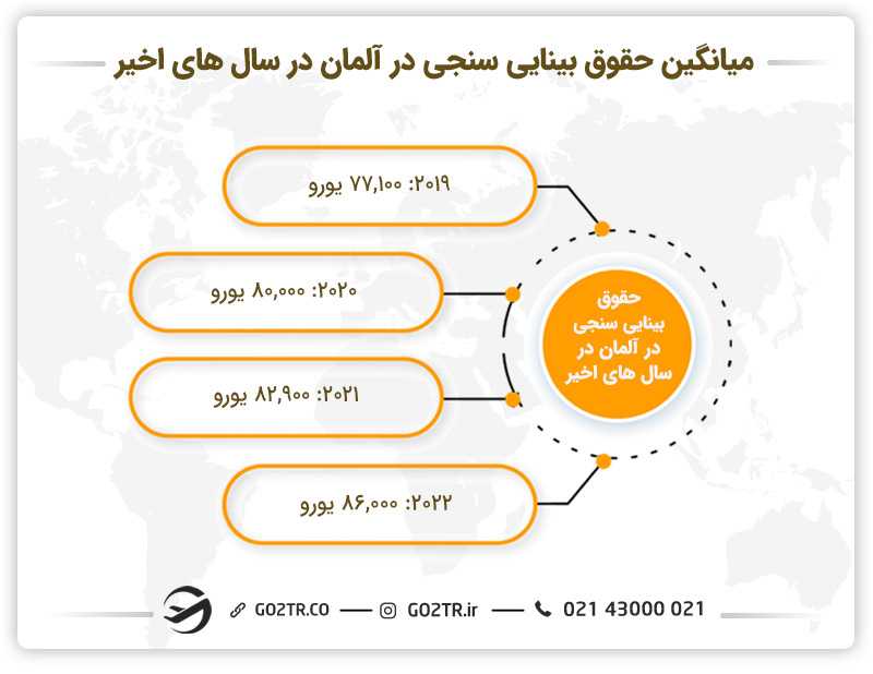 میانگین حقوق بینایی سنجی در آلمان در سالهای اخیر