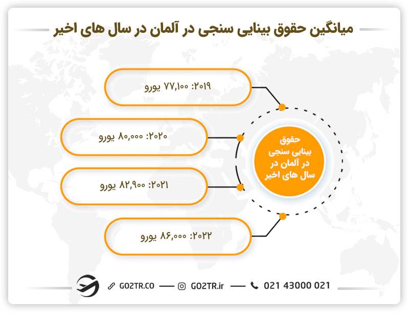 میانگین حقوق بینایی سنجی در آلمان در سال‌های اخیر