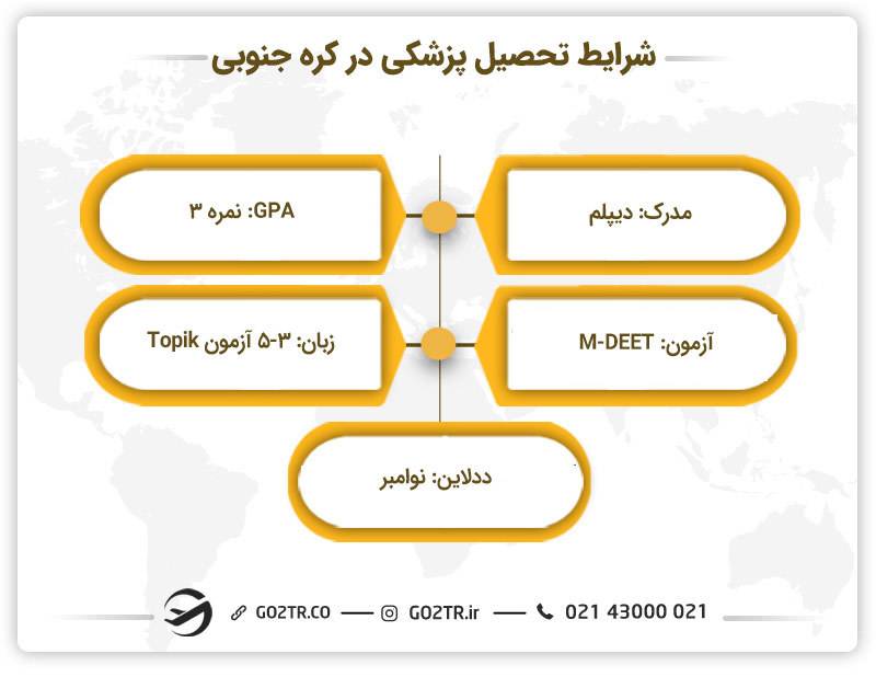 شرایط تحصیل پزشکی در کره جنوبی 