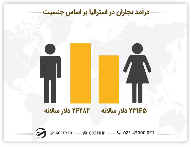 درآمد نجاران در استرالیا به تفکیک مقطع تحصیلی
