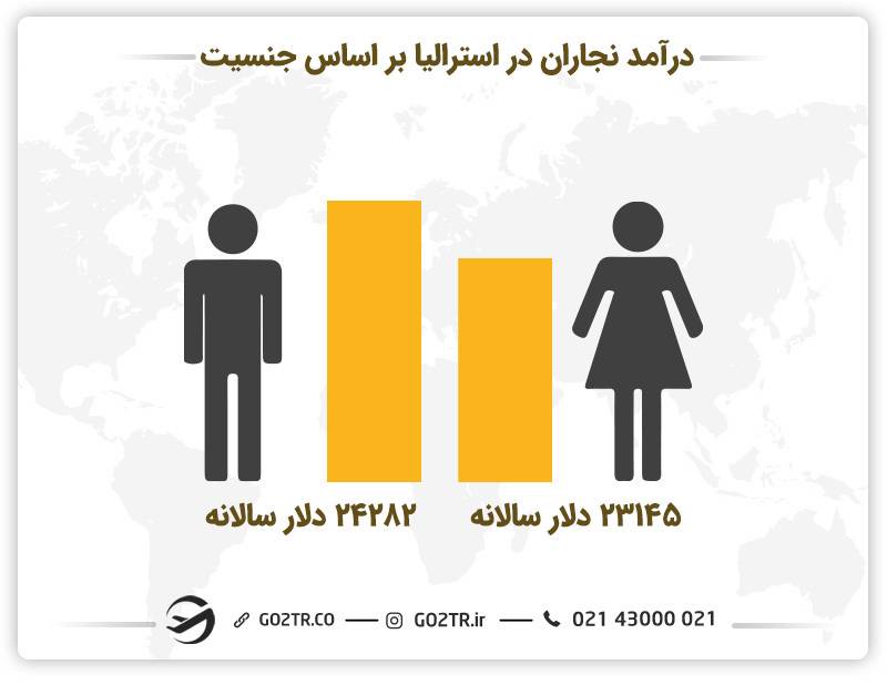 درآمد نجاران در استرالیا به تفکیک مقطع تحصیلی