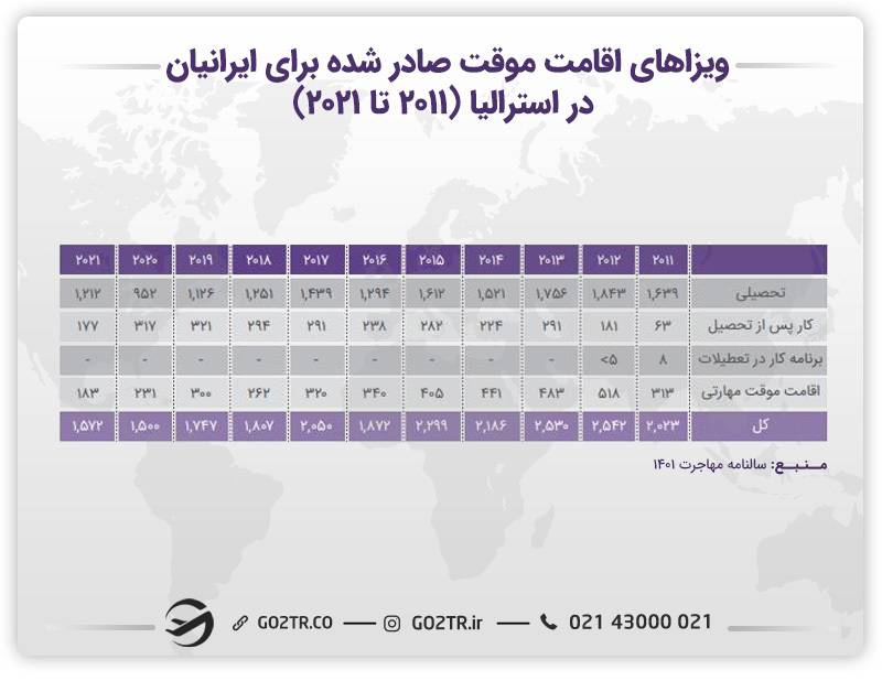 ویزاهای اقامت موقت صادر شده برای ایرانیان در استرالیا برای اقامت پس از تحصیل در استرالیا