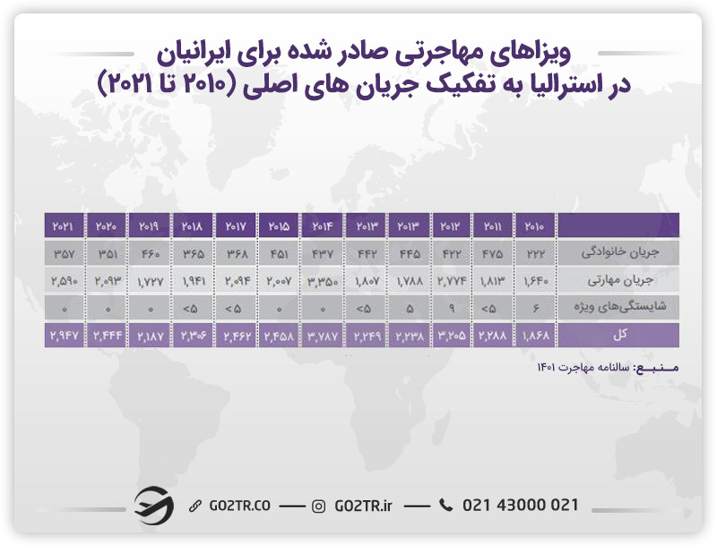 ویزاهای مهاجرتی صادر شده برای ایرانیان در استرالیا- ویزای دائمی ازدواج در استرالیا