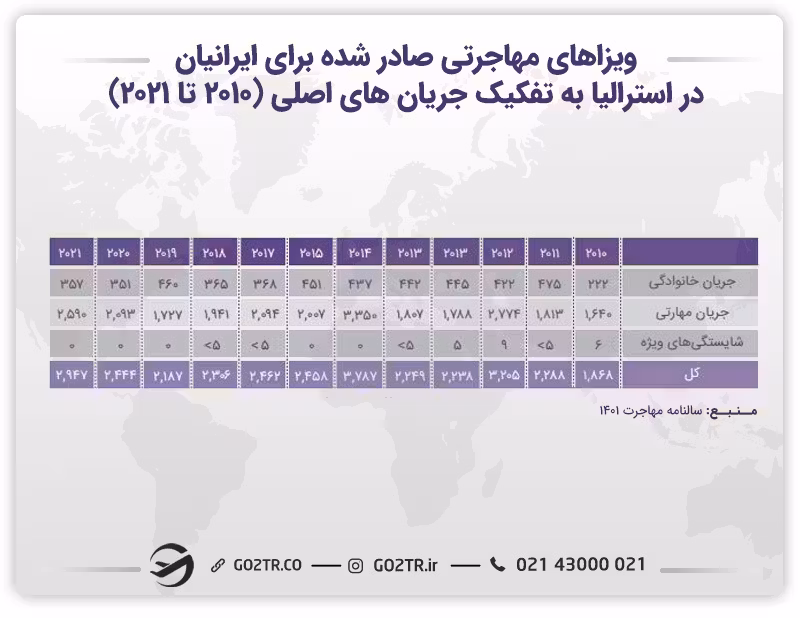 ویزاهای مهاجرتی صادر شده برای ایرانیان در استرالیا- ویزای فرزند وابسته استرالیا