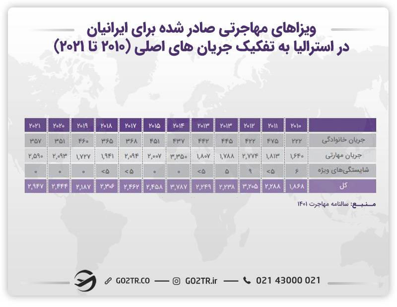 ویزاهای مهاجرتی صادر شده برای ایرانیان در استرالیا- ویزای فرزند وابسته استرالیا
