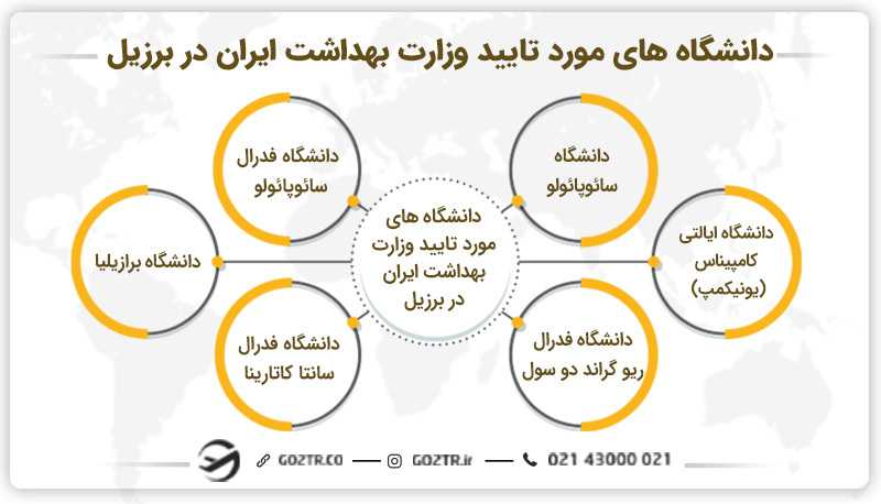 دانشگاه های مورد تایید وزارت بهداشت ایران در برزیل