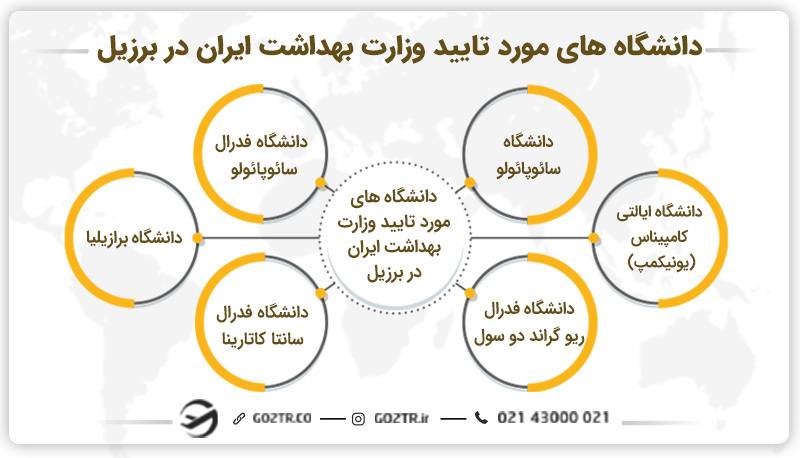  دانشگاه های مورد تایید وزارت بهداشت ایران در برزیل