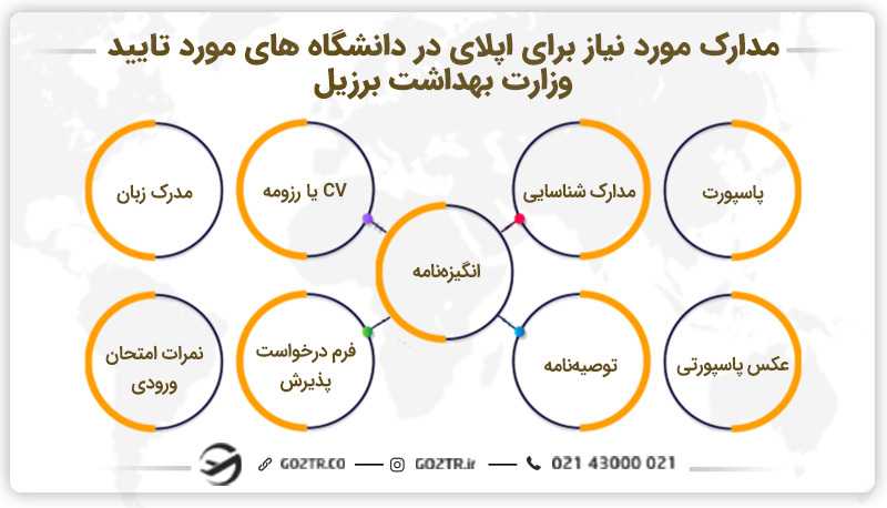 مدارک مورد نیاز برای اپلای در دانشگاه های مورد تایید وزارت بهداشت برزیل