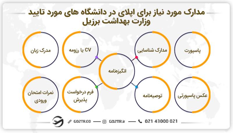 مدارک مورد نیاز برای اپلای در دانشگاه های مورد تایید وزارت بهداشت برزیل
