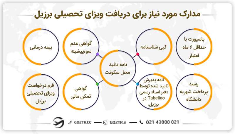 مدارک مورد نیاز برای دریافت ویزای تحصیلی برزیل