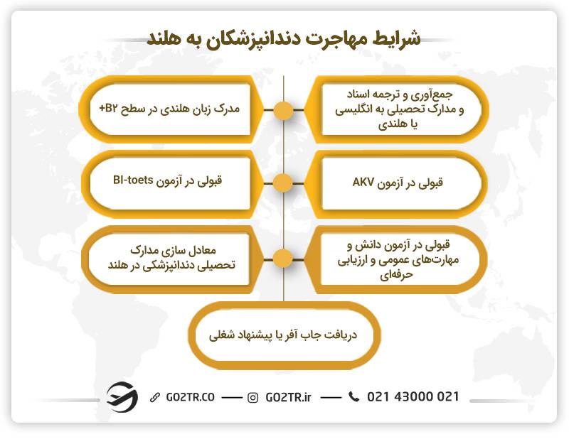 شرایط مهاجرت دندانپزشکان به هلند