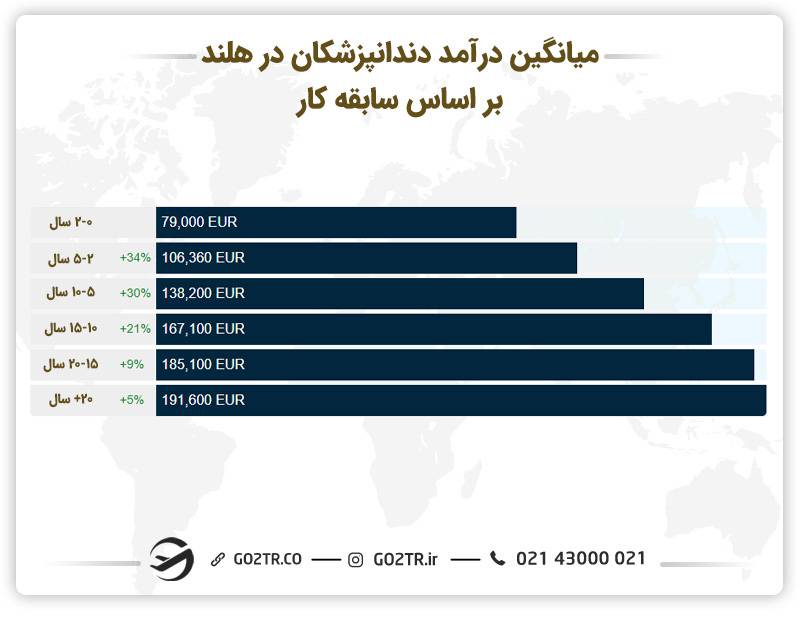 میانگین درآمد دندانپزشکان در هلند بر اساس سابقه کار