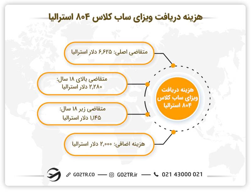 هزینه دریافت ویزای والدین سالخورده استرالیا (ساب کلاس ۸۰۴) 