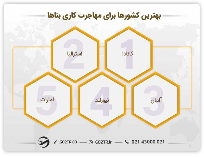 بهترین کشورها برای مهاجرت کاری بناها