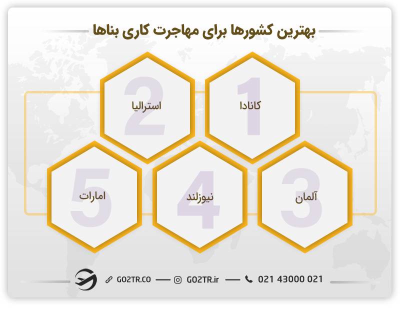 بهترین کشورها برای مهاجرت کاری بناها